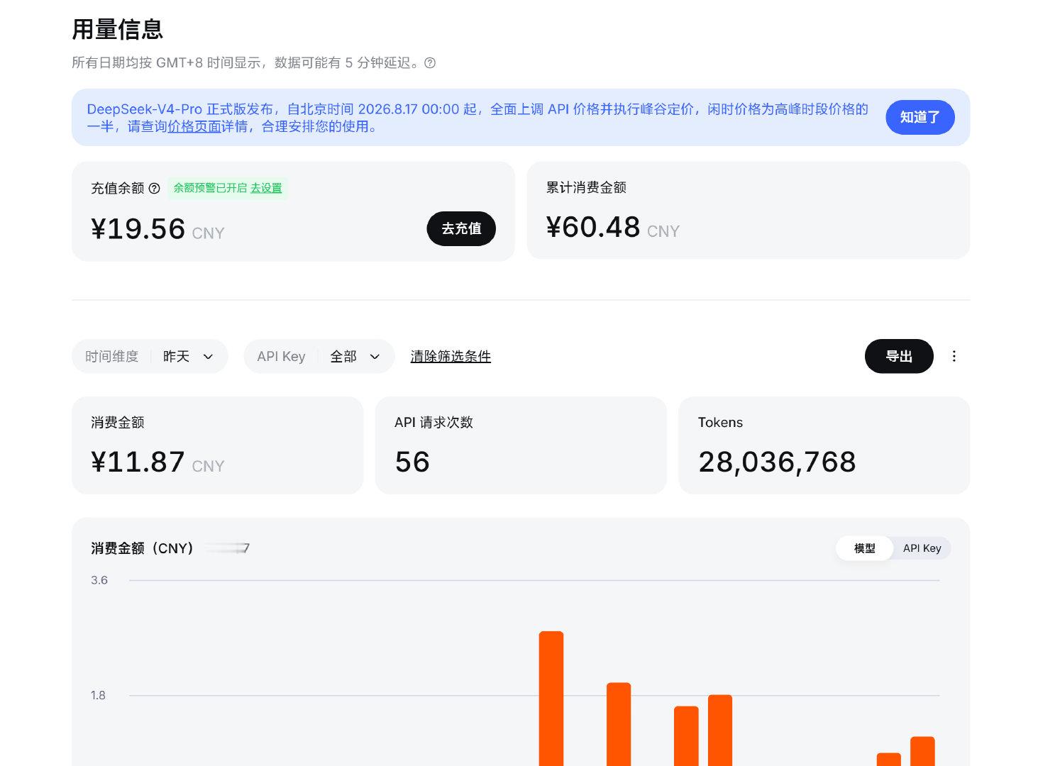用了coding plan发现更贵……coding plan真的只有在coding应用环境下才有极高的缓存命中率，拿来做普通应用血亏，没办法只能继续给牢梁充钱了 ​
