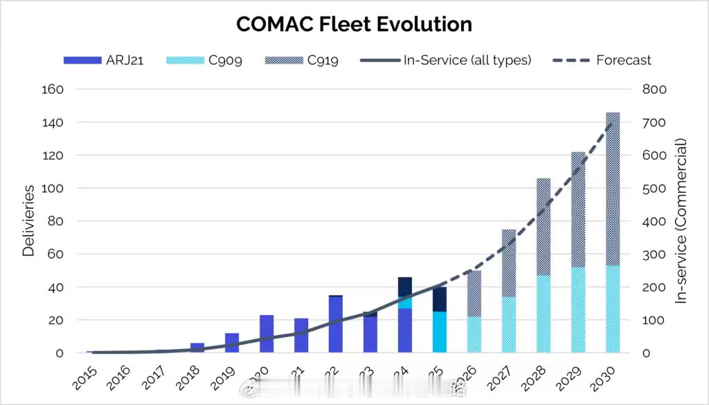 专业航空咨询机构 IBA 对 COMAC 2027~2030年间C9x9新机交付 预测还是持乐观态度，应该是认为全球民机供应链困境明年能得到有效缓解。在这份预测图表里，2028 年商飞能交付 59 架 C919 及 47 架 C909 ，2030 年更是能交付 93架 C919 及 53 架 C909。此预测如若能实现，COMAC 将在 2028 年超越巴航工业成为全球第三大商用民机供应商。当然，图里的 2026 年预测肯定是实现不了了，阿路预测今年 C919 交付会在 25 架左右，C909 会在 10 架左右，但有什么关系呢，希望总在未来航空创作计划