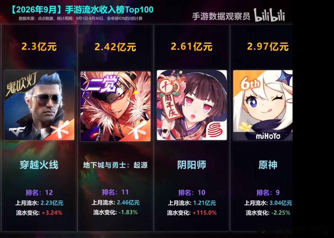 十周年九月份流水2.6亿左右，这个应该没有包含其他渠道的，创下了四年以来流水高峰，里面有你多少呢[并不简单]

#阴阳师十周年##阴阳师# ​