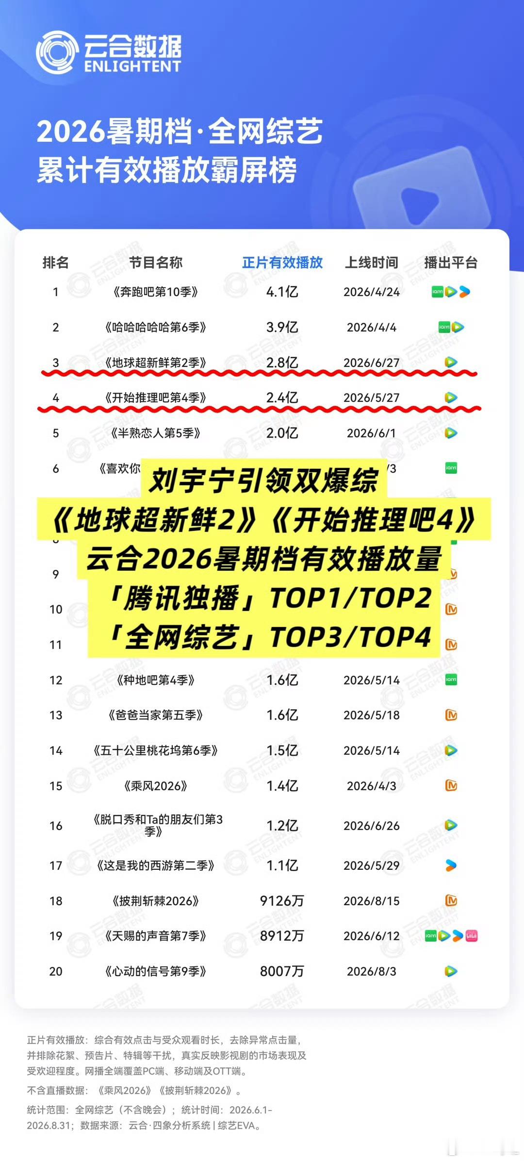 #摩登兄弟[超话]#  一张暑期档榜单，见证两份盛夏荣光。《地球超新鲜2》收获2.8亿有效播放位列全网第三，《开始推理吧4》拿下2.4亿播放位居全网第四，同时包揽腾讯独播综艺的冠亚军。一动一静两种截然不同的综艺形式，户外真人秀释放鲜活松弛的魅力，推理节目展现缜密聪慧的一面，刘宇宁在两个舞台尽情 ​
