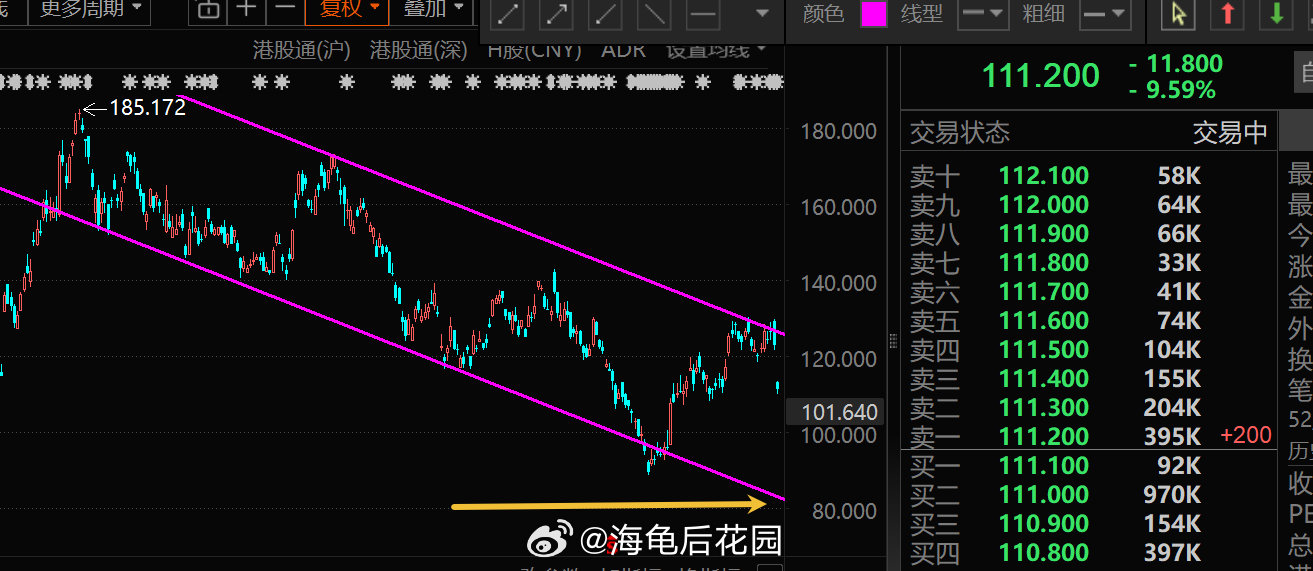 真担心阿里巴巴要跌到80这里。

今天跳空低开，目前跌9个多点，这是投资人对阿里“宣布拟向美国境外的非美国人士配售新股”的不认可。

说白了，这800亿的融资，就是前期外卖大战花掉的费用，早知如此，去弄外卖大战干嘛。

#阿里巴巴拟配售800亿港元新股##中概互联# ​
