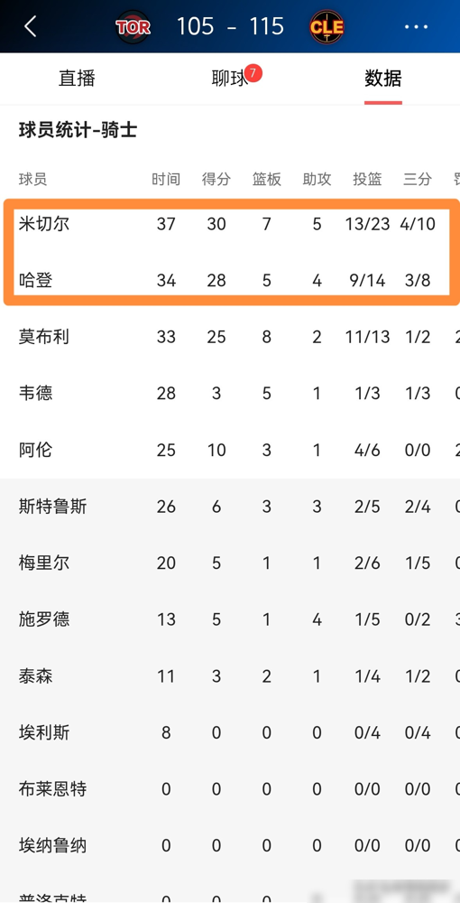 哈登28分被“无视”？一张海报，意外揭开了一个乌龙。 骑士季后赛赢球...