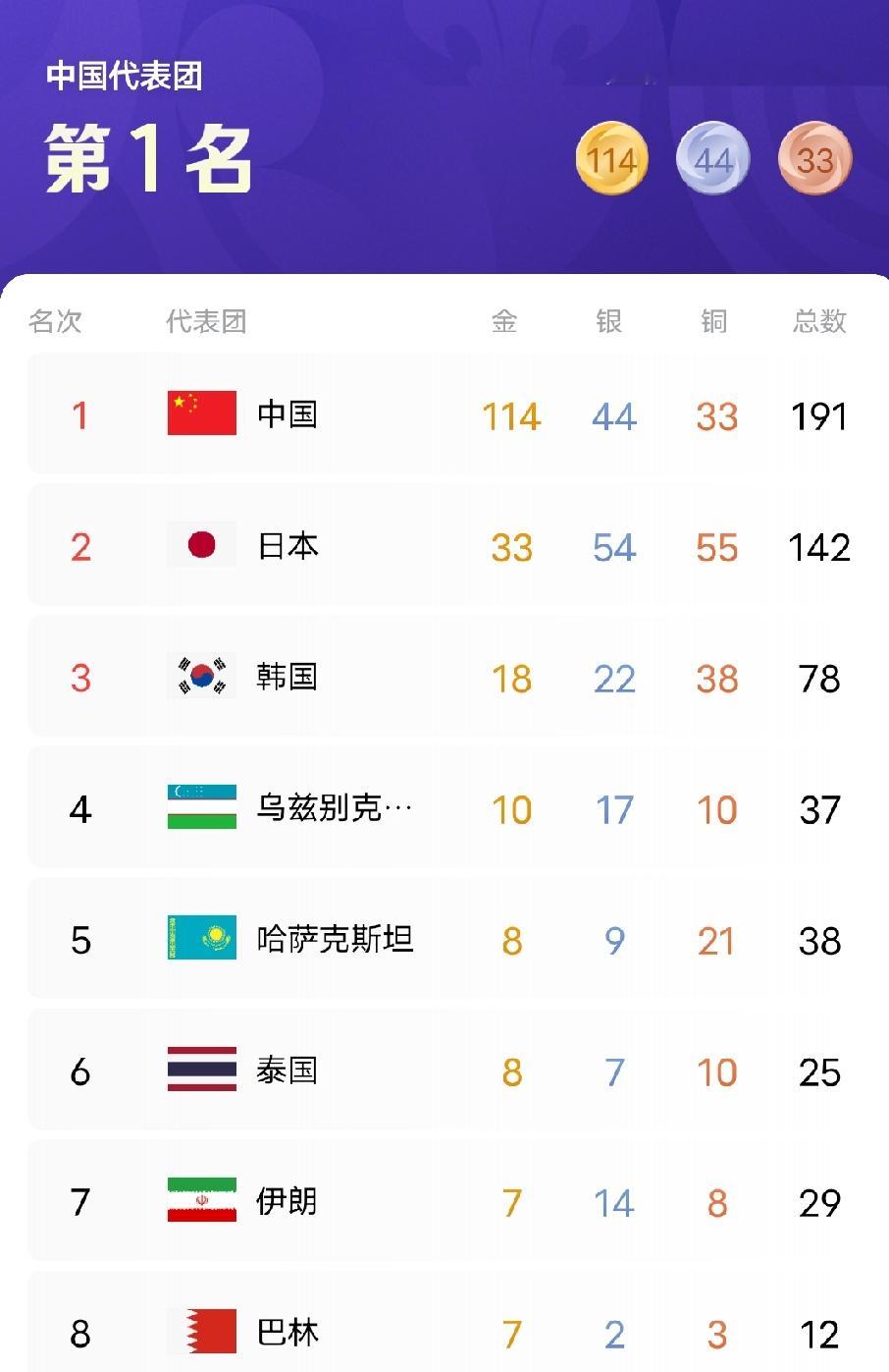 亚运会赛程过半：中国114金断层领跑，日韩奖牌结构差异明显
 
爱知名古屋亚运会赛程过半，最新奖牌榜出炉，中国代表团114金44银33铜，总计191枚奖牌稳居榜首。东道主日本33金54银55铜，合计142枚；韩国18金22银38铜，合计78枚。
 
最直观的一点：中国队金牌数量，已经超过日韩金牌总和