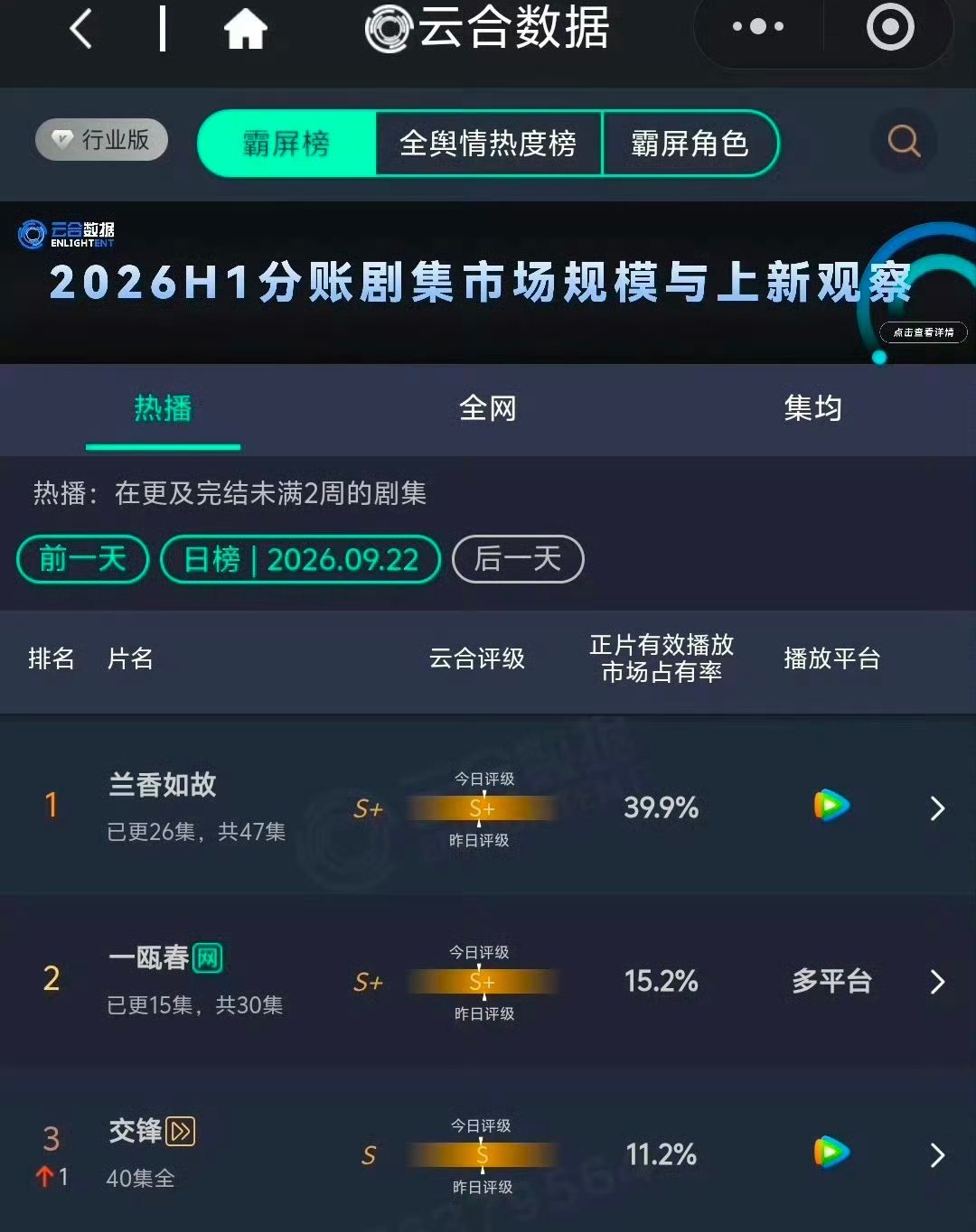 兰香如故已破3万1热度，今天云合超过藏海传，热度也超过了主角，前俩天还有角色yx与知否相似，感觉大热剧蹭了个遍。
最近还有一大爆剧早春晴朗，大家体感兰香如故和早春晴朗谁更🔥一点[思考][思考]

#兰香如故云合超过藏海传# ​