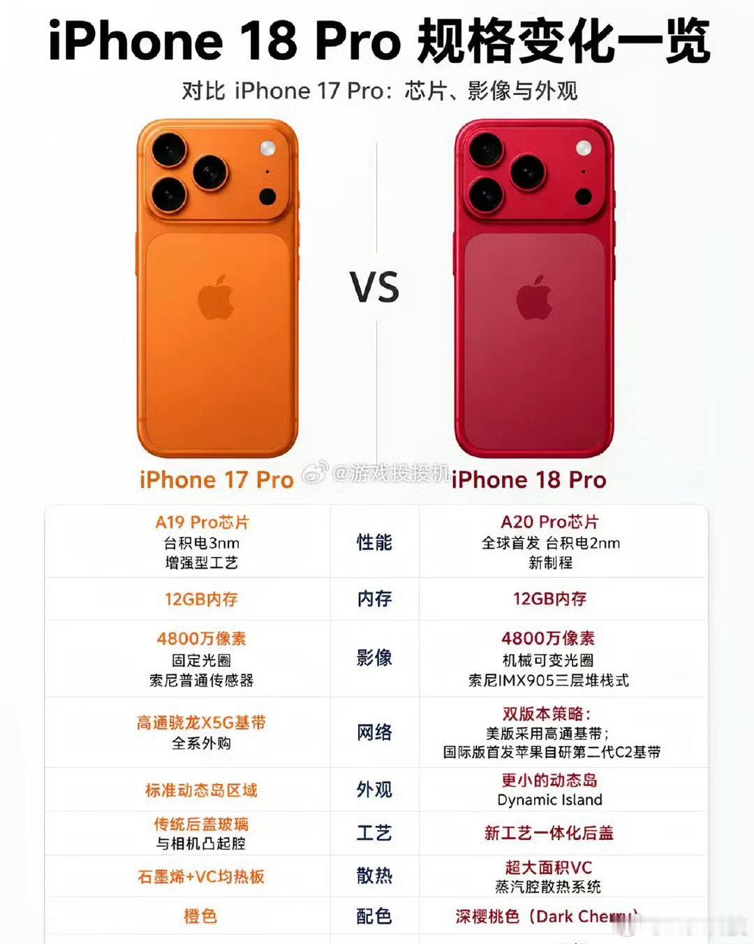 #iPhone17Pro和18Pro外观对比#
买了对都说18PM和17PM没区别
看来这一波iPhone确实不咋地
大家都买新手机了吗[闭嘴][闭嘴] ​
