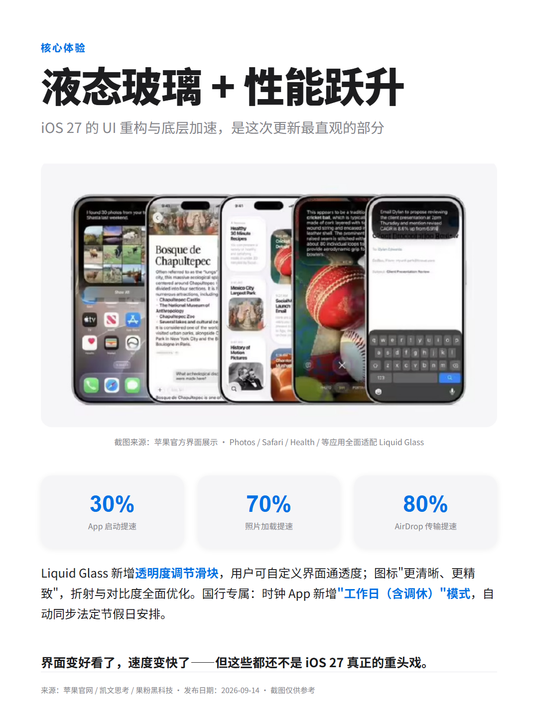iOS 27今晚推送。9月15日凌晨1点，iOS、iPadOS、macOS、watchOS、visionOS 27一起上，iPhone 11全系和SE第二代往上能升。
先说扎心的：Siri AI和Apple Intelligence国行还是没上，卡在监管审批。海外版也只给iPhone 15 Pro及