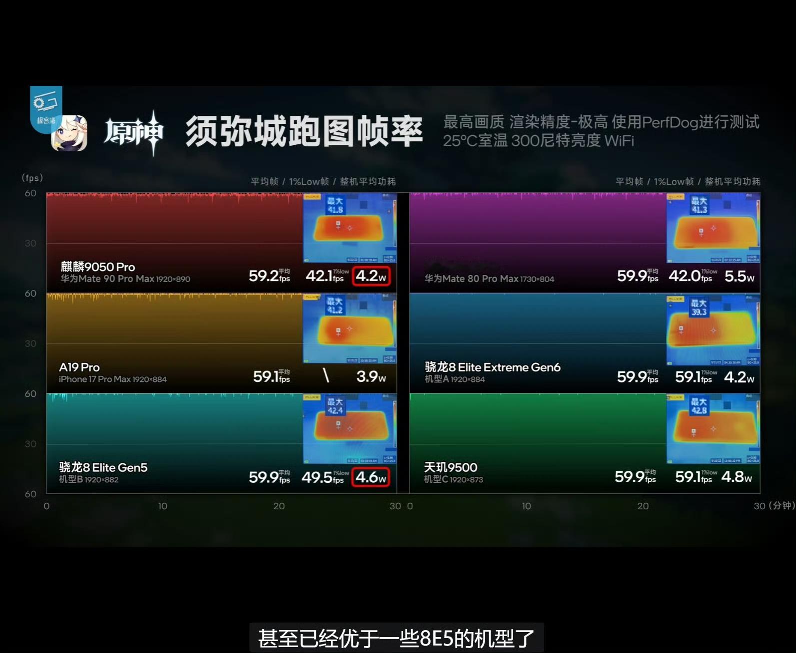 极客湾测的测试结果: 华为Mate90 PM上的麒麟9050Pro，原生游戏性能，已经跟 骁龙8E、天玑9500 有来有回了。
……
原神这种低负载游戏，甚至对比的是8E5。
……
这芯片性能没啥问题了，唯一的问题就是产能太低。