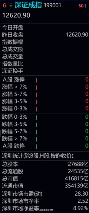 独家：每天开盘前记录最新股市市值及融资余额，及时掌握股市核心数据！
2026年10月9日盘前A股总市值为1089272亿（图1，2）。
2026年10月8日盘前A股总市值为1105052亿（图3，4）。
数据显示：10月8日A股股票总市值减少15780亿人民币。
                 10月8日A股融资余额增加41亿（图5）。
数据来源： ​