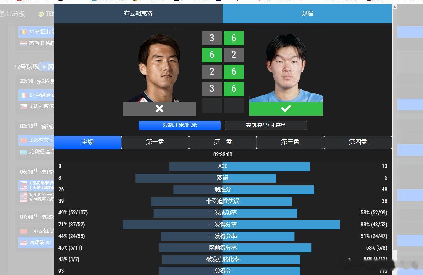 #美网2026# 男单第二轮
🇨🇳布云朝克特3-6/6-2/2-6/3-6🇺🇸郑瑞

收获66分 19万美元


即时排名
🇨🇳布云朝克特：114（+10）
 
#布云朝克特美网出局##布云朝克特1比3郑瑞# ​​​​