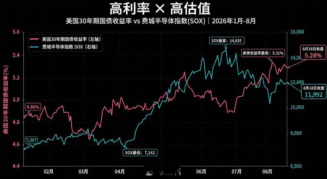 全球主权债券市场正经历数十年来最猛烈的抛售浪潮，美国30年期国债收益率本周触及5.33%，创2007年以来最高水平；英国同期限金边债券收益率逼近6%；法国同期限国债收益率升至2008年以来峰值；德国30年期债券收益率回到2011年水平；日本30年期国债收益率则升至1999年以来最高。因此，我们看到 ​