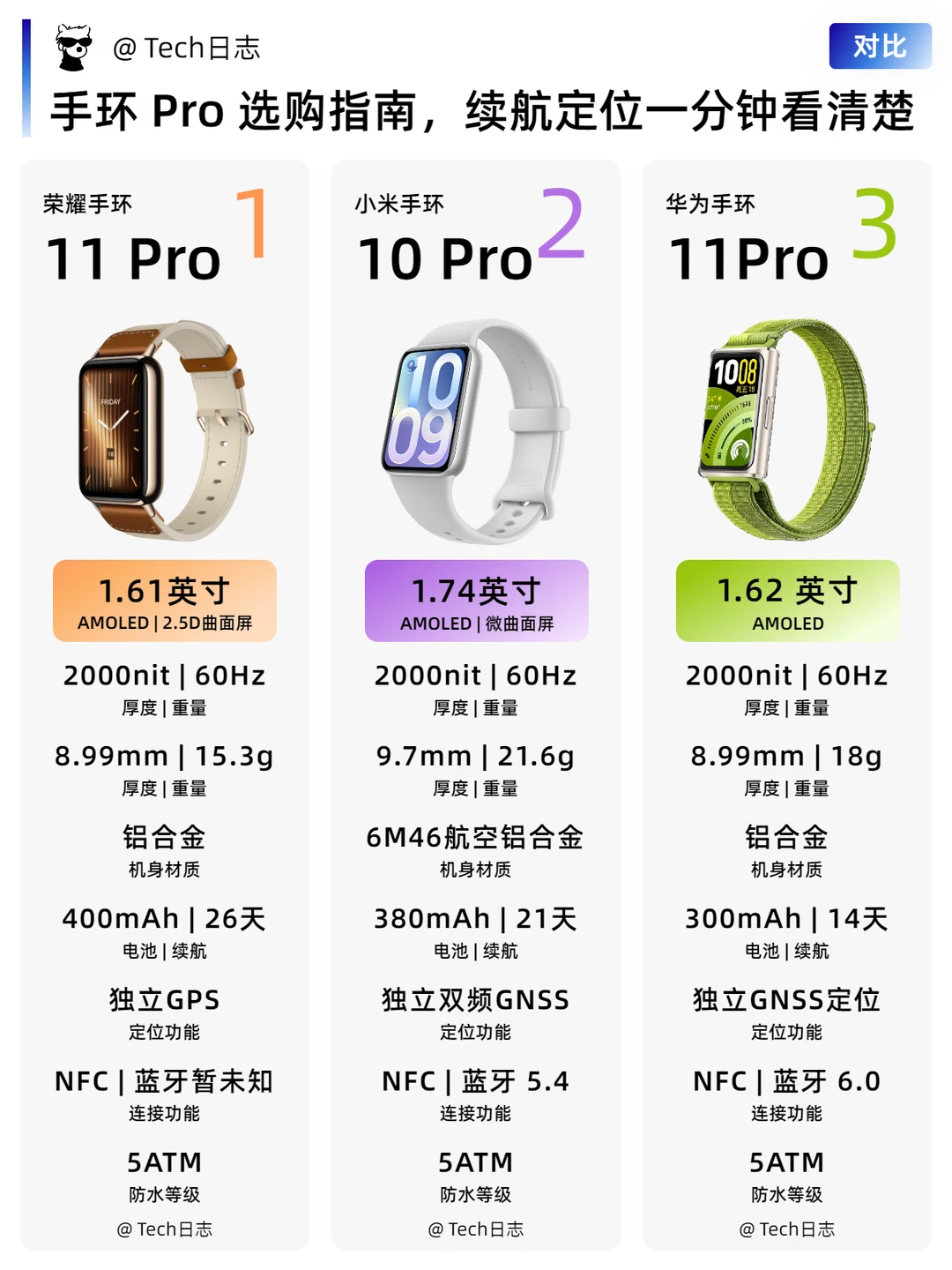 手环Pro选购指南，续航定位一文讲清楚