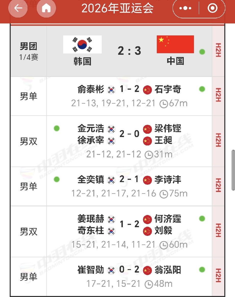 何济霆：没有我的话你们都得完蛋，
你们以前还不待见我！
在刚刚结束的名古屋亚运会男团1/4决赛中，国羽3：2力克韩国队，晋级4强！今天这场比赛能够顺利取胜，完全应该感谢人家何济霆，没有何济霆搭档刘毅的力挽狂澜，国羽男队说不定就已经被韩国队淘汰了！第一场单打，石宇奇也是费了好大劲，好不容易2：1赢了韩