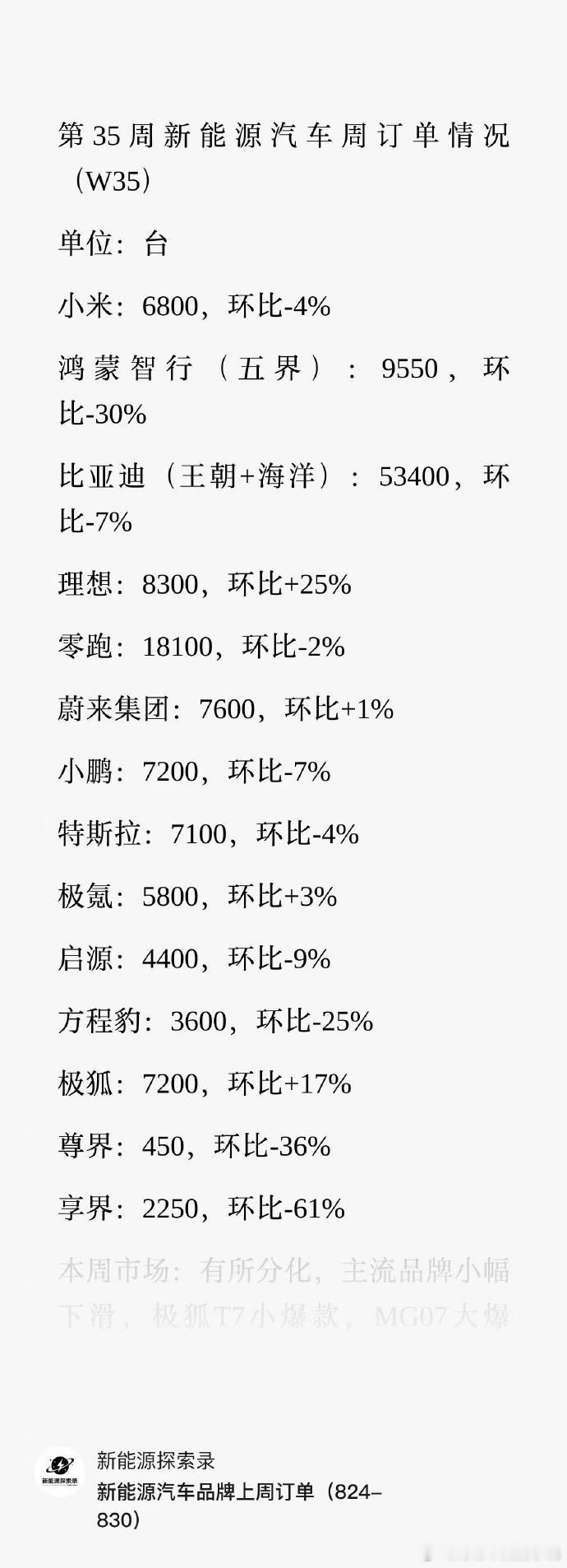 据第三方周度统计，鸿蒙智行W35周大定9550台，环比大幅回落，主因享界G9首销脉冲退潮（5700→2250）。
尊界处于S800存量订单消化、V800/V680交付切换的间隙，周度订单有所收缩。
若剔除享界、尊界的新车波动，问界、尚界基本盘环比仅小幅回落约450台，底盘未松。
下半年催化仍在蓄势：智界RX已于8月20 ​