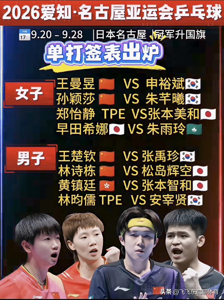 2026名古屋亚运会乒乓球单打签表出炉，国乒面临“硬仗”考验！🏓

女单方面，王曼昱、孙颖莎首轮分别对阵韩国选手申裕斌和朱芊曦，中日对决郑怡静VS张本美和、早田希娜VS朱雨玲同样看点十足。男单赛场更是火花四溅：王楚钦迎战张禹珍，林诗栋对阵松岛辉空，黄镇廷与张本智和的港日大战，以及林昀儒与安宰贤的强强