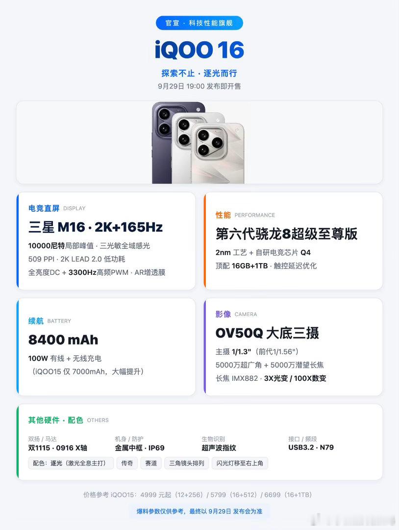 iQOO16爆料汇总：9月29日开售
核心卖点是2K+165Hz三星电竞直屏，电池容量来到了8400毫安时，还有100W闪充和无线充电，内置对称式立体双扬和大体积X轴马达。
 
在影像方面，最大的升级是5000万超大底主摄，这也是日常拍照最常用的镜头，3X潜望式长焦其实也很实用。
 
在电竞方面，首发搭载自研的电竞芯 ​