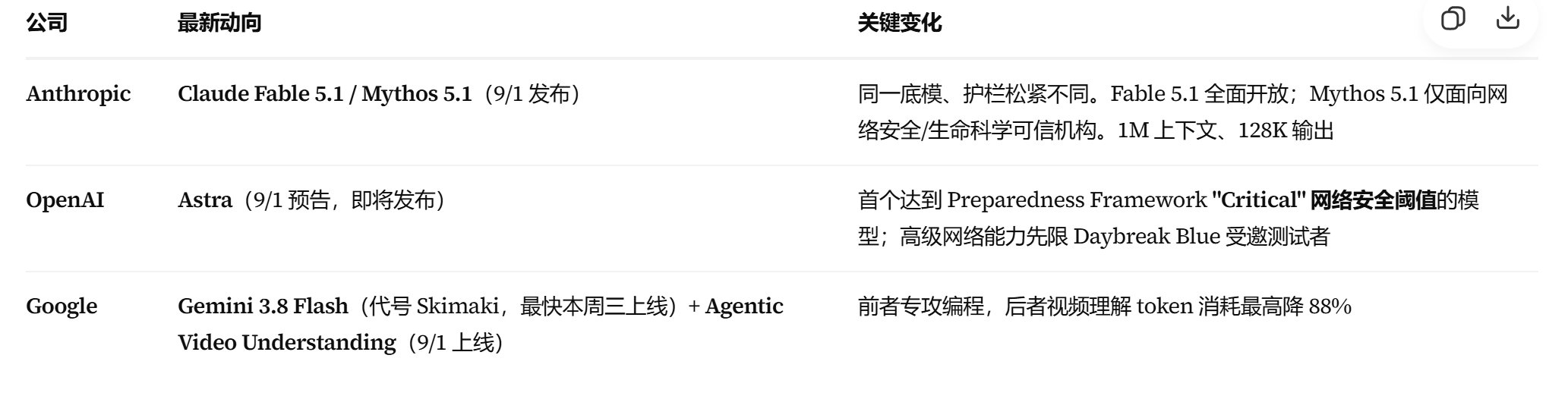 老美的三个大模型巨头：Anthropic、OpenAI、Google这两天动作连连。 ​