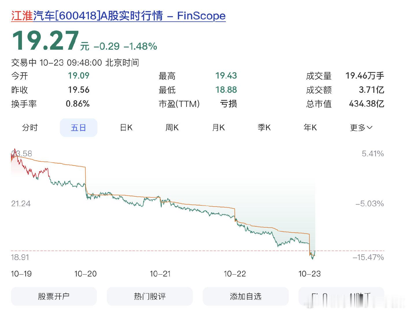 最近流量都被问界M9撞车1秒起火事件吸引了,
殊不知,在热度褪去的角落,
江淮受尊界v800刹车断裂门影响,股价已经跌破20了,
大家觉得到多少会触底反弹?#鸿蒙智行[超话]##尊界v800公布制动踏板第三方检测结果# ​