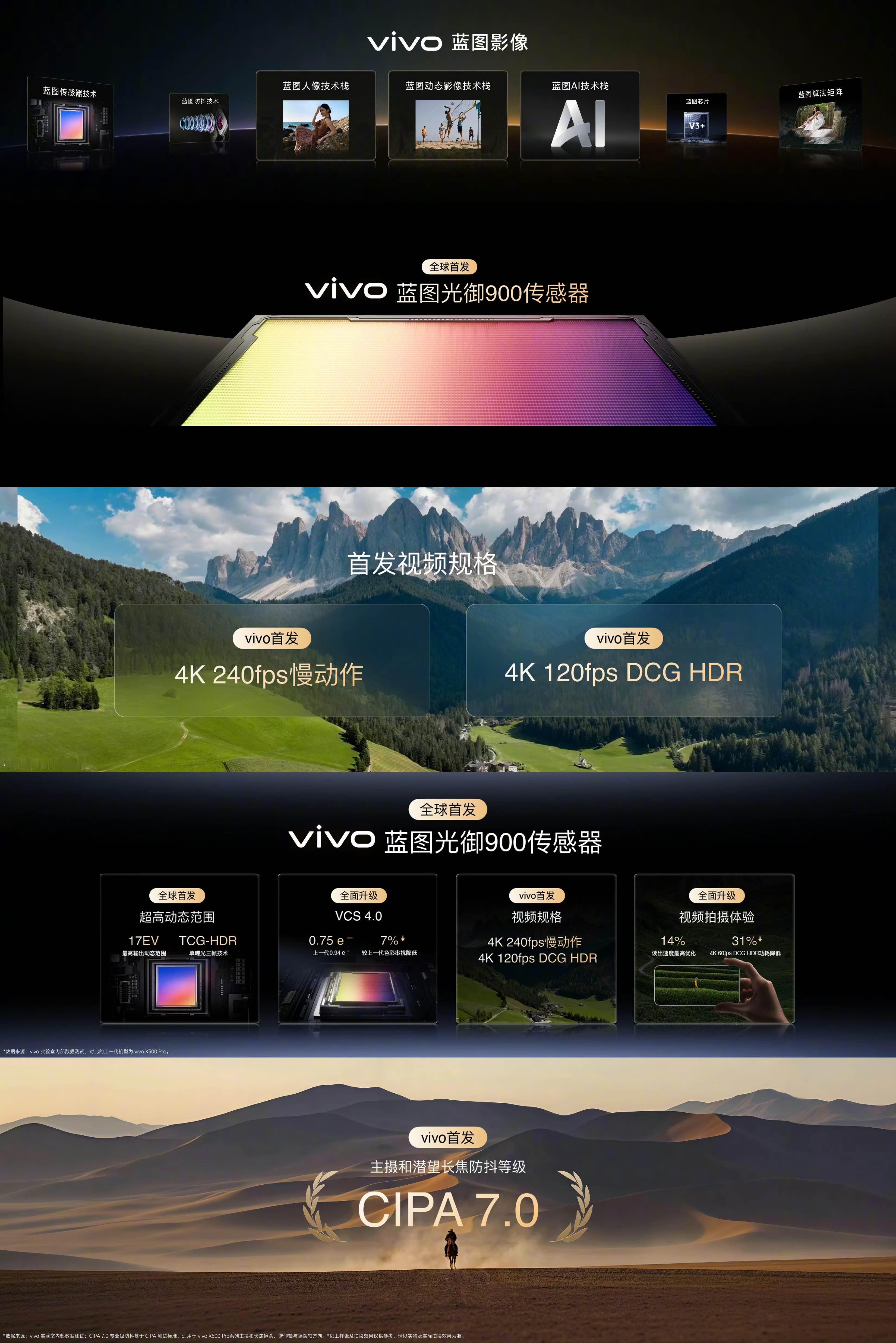 这次vivo创作者盛典信息量好大啊～

vivo 这次蓝图影像能力直接拉满。X500 系列从 17EV 动态范围、4K 240fps 慢动作、CIPA 7级防抖、2亿像素 APO 长焦，到全新的 Log、AI 摄影助手和相册灵感修图，总之就是一个核心：前期更容易拍到，拍的时候更容易拍好，后期也不用折