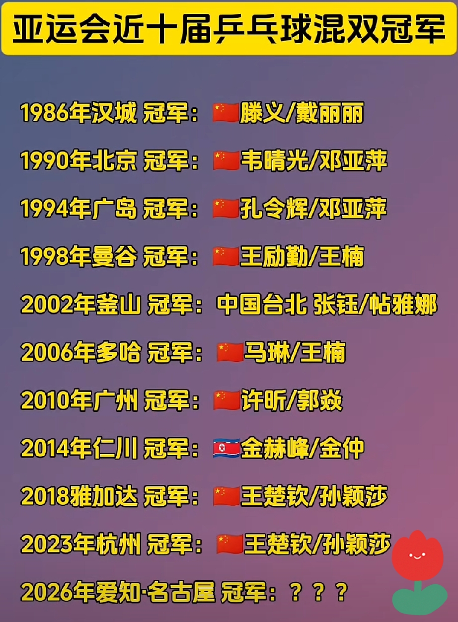亚运乒乓球混双历届冠军盘点🔥
2026名古屋亚运会混双冠军会是谁？
1、孙颖莎和王楚钦(对他们两来说，名古屋亚运混双不只是一块金牌。是冲击亚运史无前例混双三连冠的机会)
2、蒯曼和林诗栋(向所有人证明：新生代混双已经具备站上亚运之巅的实力，正式扛起国乒混双的接力棒。)