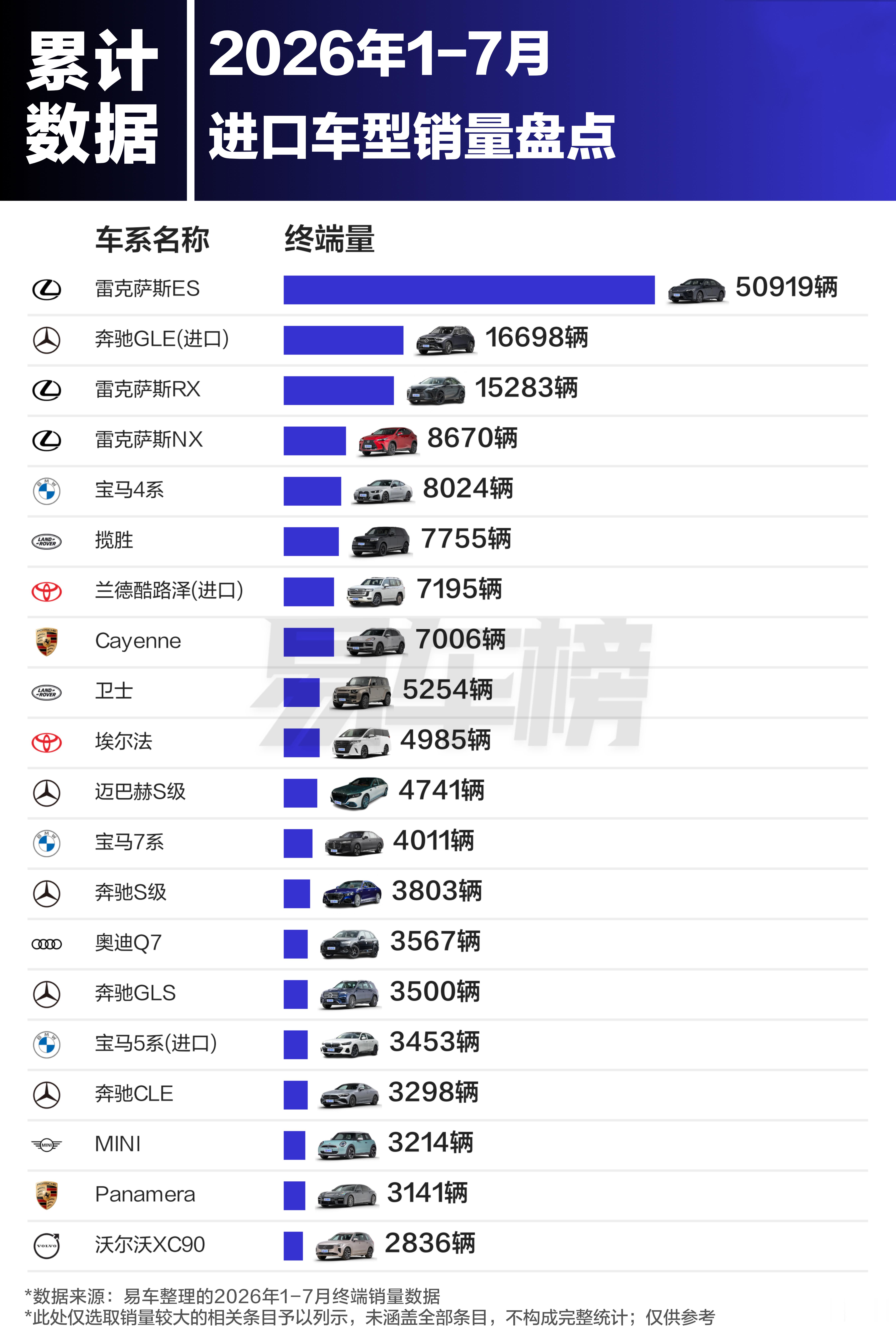 雷克萨斯ES第一！7月/1-7月进口车型销量出炉
2026年7月/1-7月进口车销量数据出炉，确实让人看懂了什么叫“头部垄断，尾部稀烂”，雷克萨斯ES以超5万辆的成绩断层领先，而位列第二的奔驰GLE虽然破万，销量却仅是雷克萨斯ES的三分之一。
路虎揽胜和保时捷卡宴位列前十，说明百万级的高端硬通货依然有大哥 ​