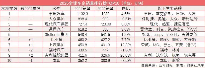 2025全球汽车销量TOP10出炉，比亚迪第六。  丰田老大地位暂时无...