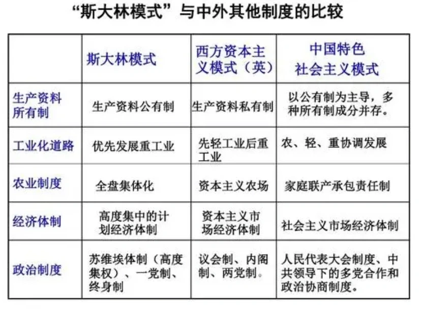 斯大林模式与中外其他制度的区别