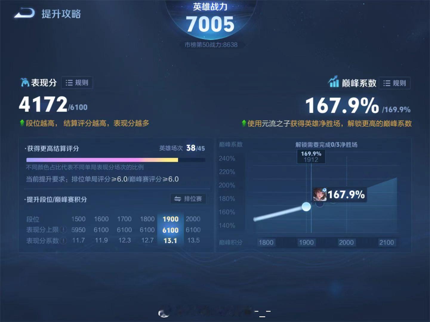 #荣耀茶话会[超话]#  有人接这周能补个金标元辅吗[求关注]iv上榜9600 ​
