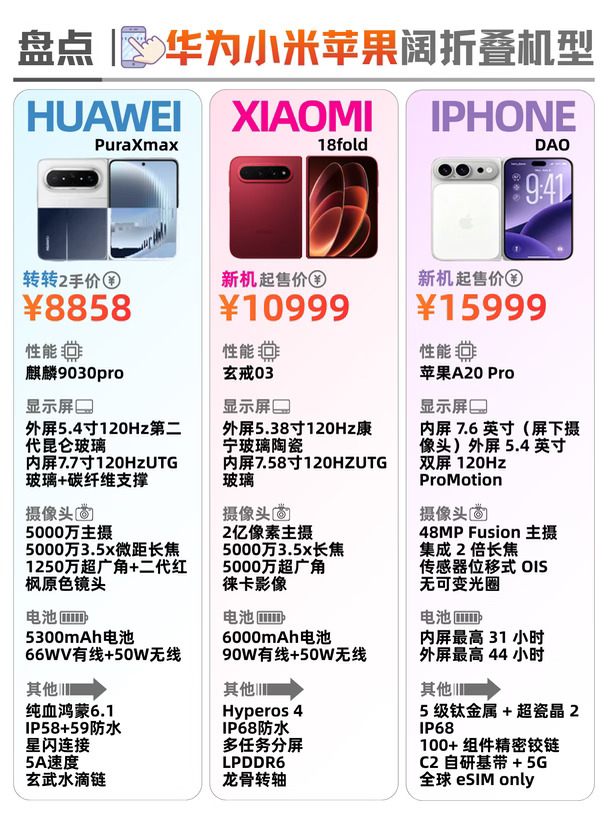 横测对比❗️华为小米苹果折叠机怎么选？