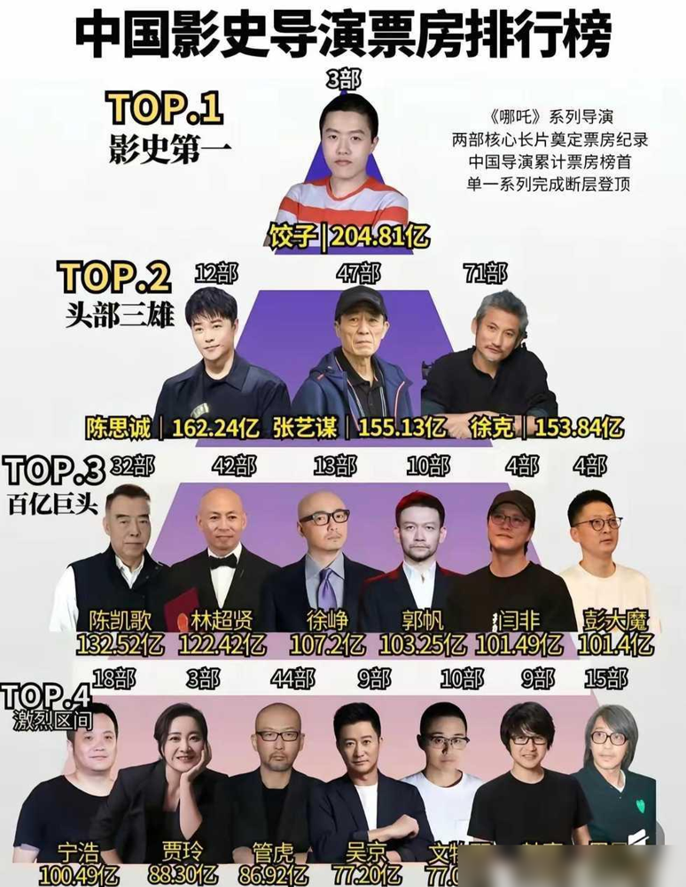 陈思诚拿金鸡奖最佳导演那天，热搜底下全在骂他渣男。
可事实是，他导演的片子累计票房早把张艺谋、徐克甩在身后。唐探系列、误杀、消失的她，他监制的比导演的还卖座。
业内管他叫产品经理，笑他电影没艺术，全是算计。但文咏珊说跟他拍戏特别安心，王宝强、张译跟他合作十几年没翻过脸。
今年五一他路演急了，说