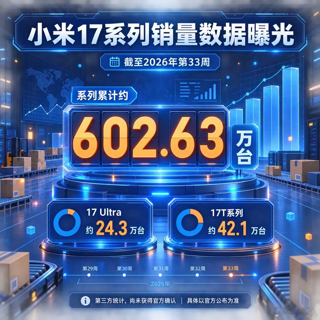 【数码快讯】第三方统计消息称，截至2026年第33周，小米17系列累计销量约602.63万台，其中小米17 Ultra约24.3万台，相关数据包含徕卡版；小米17T系列销量约42.1万台。

上述数据尚未获得官方确认，具体以官方公布为准。#小米17系列销量##智能手机销量##手机市场数据##国产手机市场##第三方统计# ​
