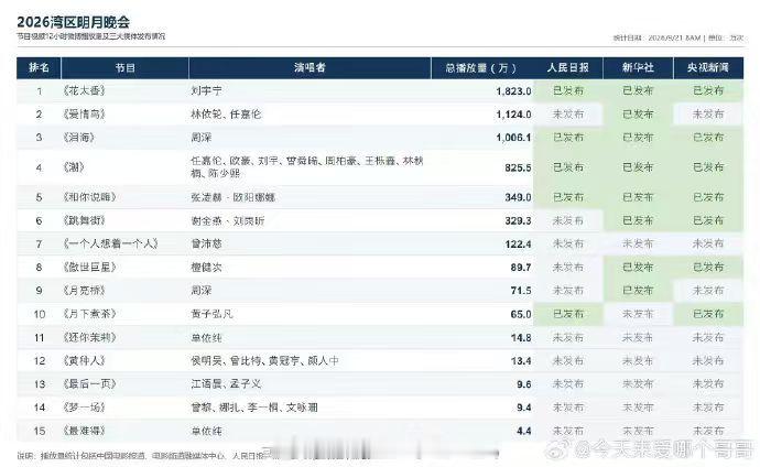 #娱乐[超话]##2026湾区升明月舞台播放量统计##湾区升明月晚会节目播放量#有网友统计了2026湾区升明月晚会舞台播放量 #孟子义江语晨 假唱# ​