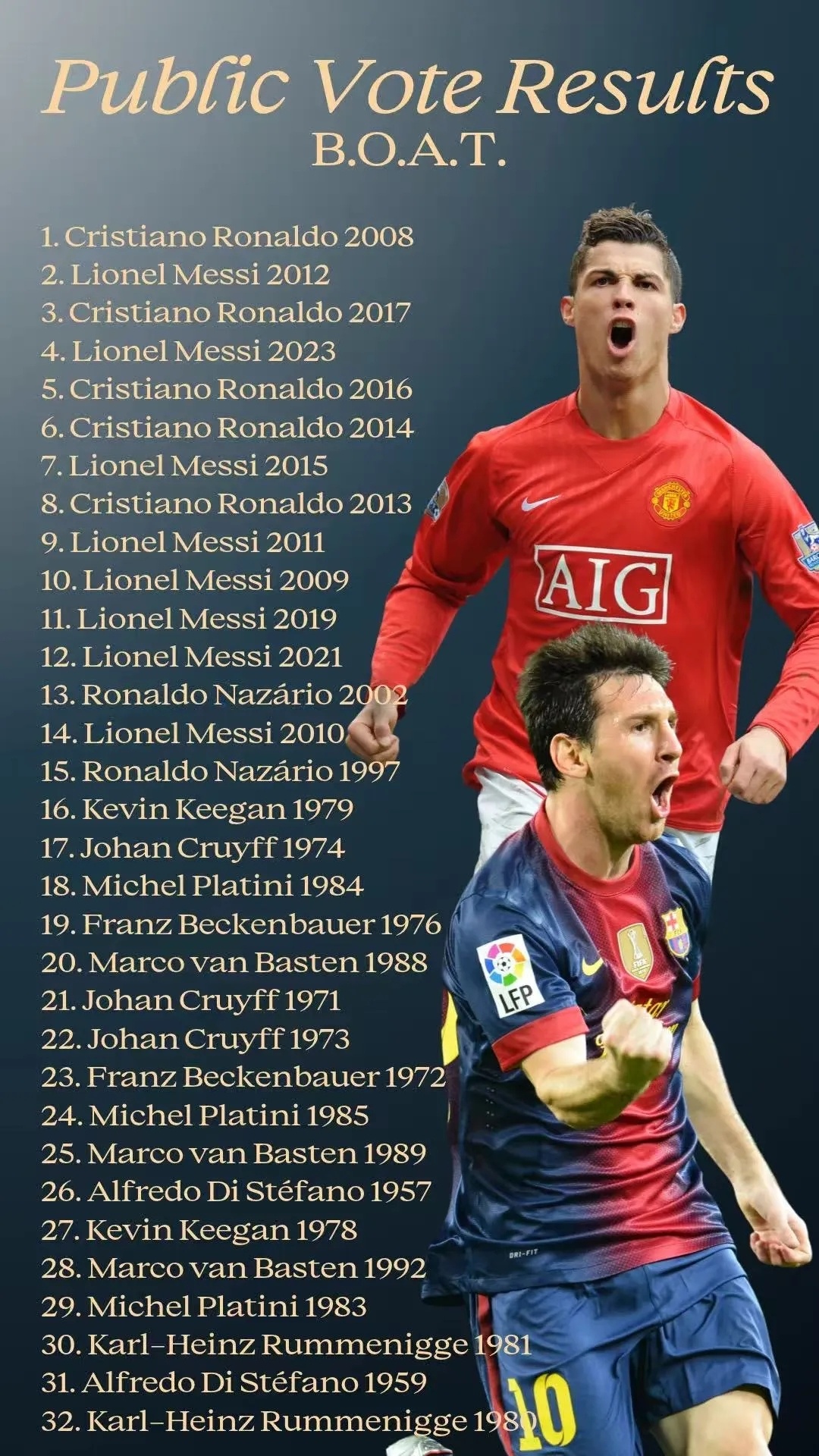 为纪念金球奖创立70周年，《法国足球》官方发起的 B.O.A.T（Ballon d’Or Of All Time）历史最佳金球单届表现球迷票选 正式公布最终排名结果。本次评选为纯球迷投票活动，旨在致敬历届金球获奖者的经典赛季表现。

本次票选面向所有曾多次斩获金球荣誉的足坛传奇，由全球球迷自主投票，评选足坛历届金 ​