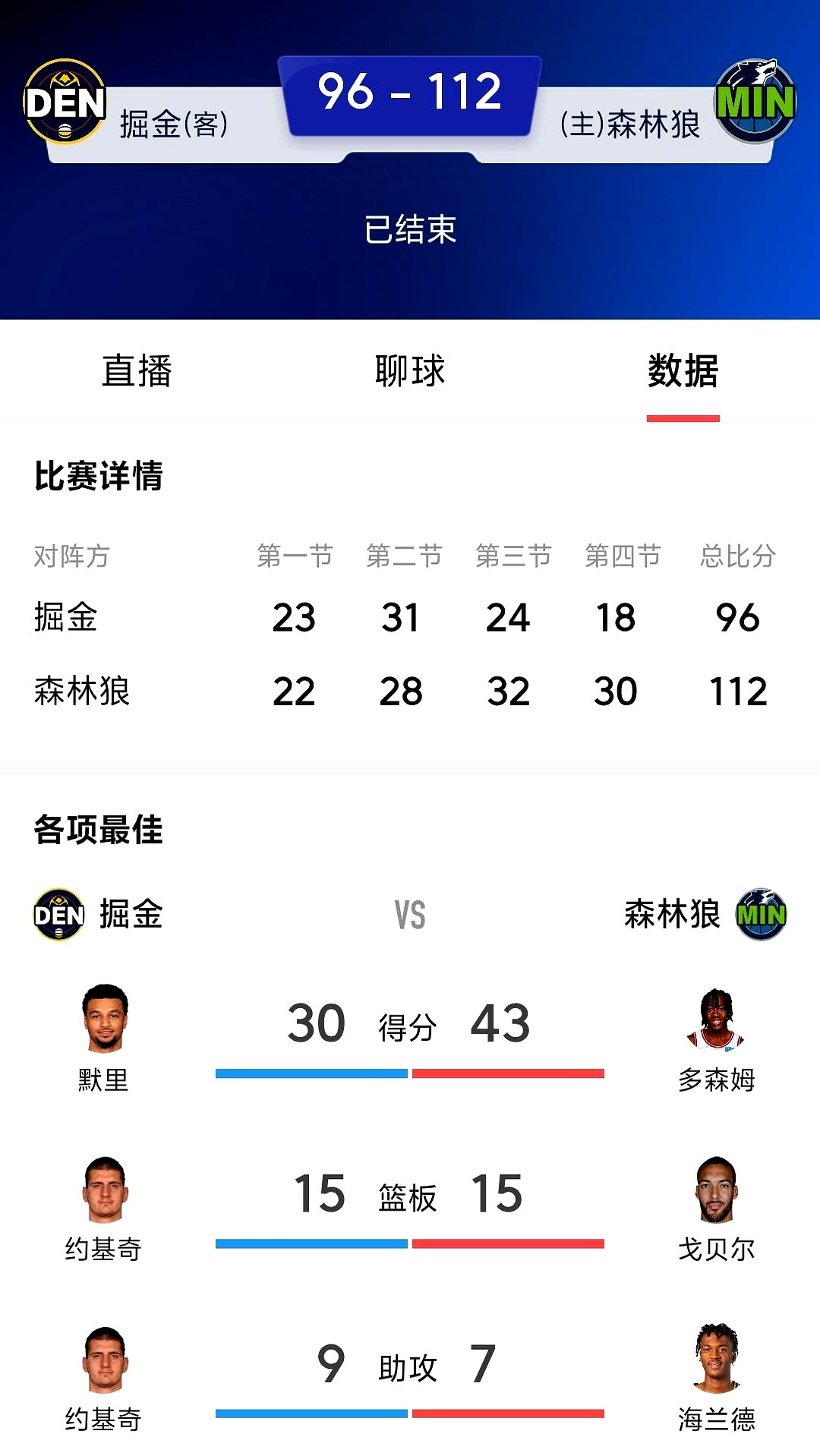 谁敢信？两大主力先后伤退，球队反而把卫冕冠军掘金队打懵了。    森林...