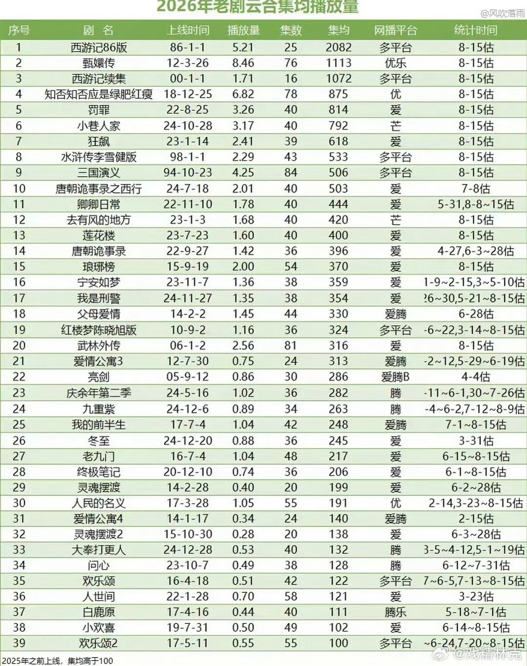 我们大奉1都成老剧了，大奉2快来吧。 ​