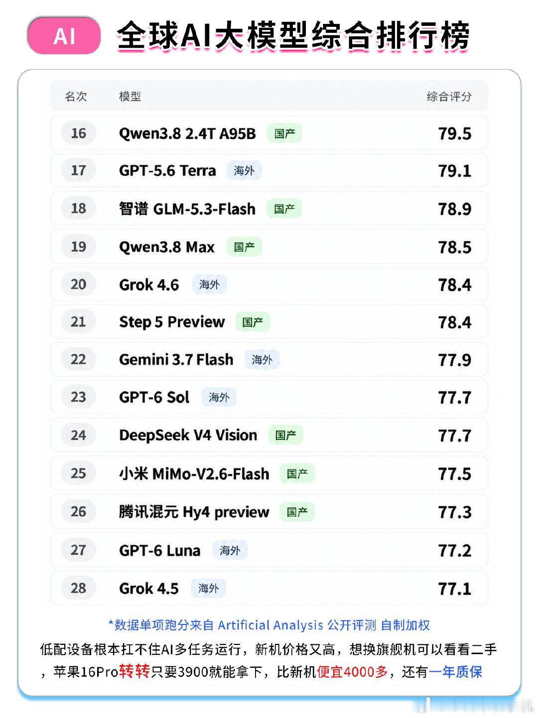 #红果红了#感觉其实还是短视频的逻辑，大部分用户已经被抖音养成习惯了，很少有耐心看长剧、电影，不过字节跳动是真牛啊，抖音做起来了、红果做起来了，ai也做起来了，虽然豆包天天挨骂，但用的人也是真多[允悲] ​