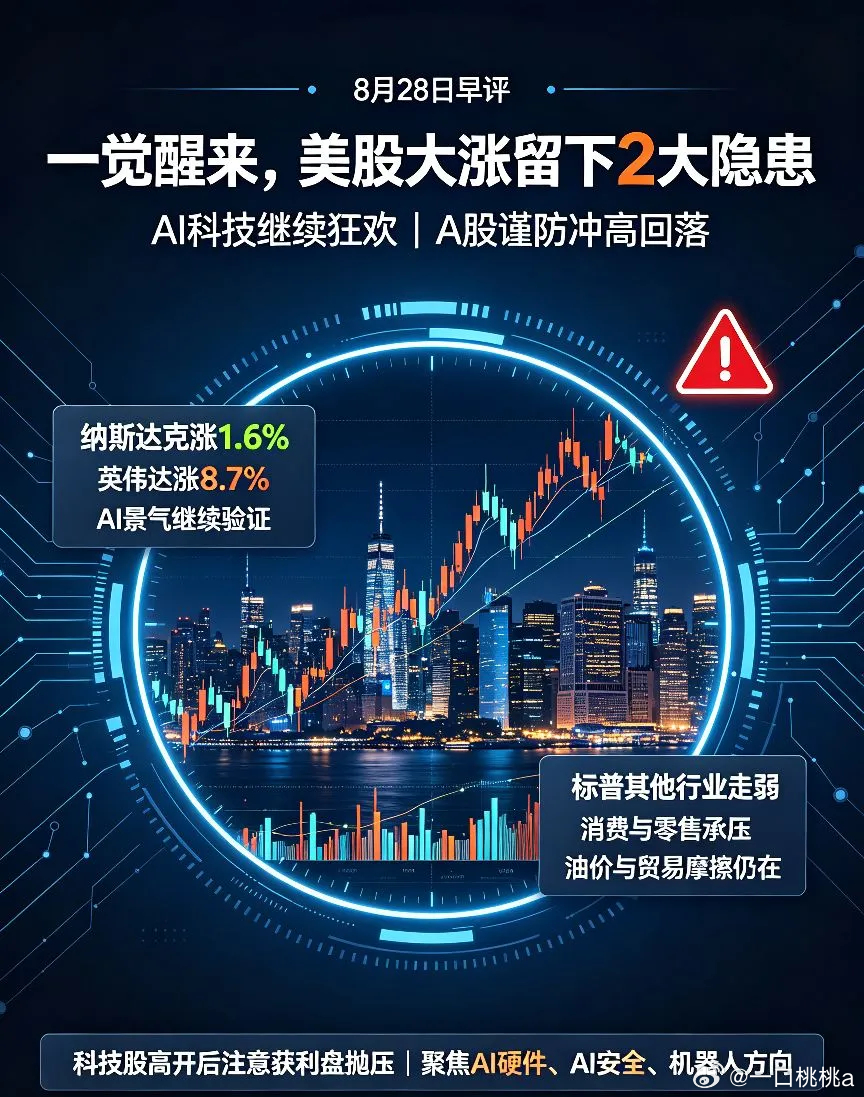 一觉醒来,美股大涨留下2大隐患,今天A股怎么看？

①纳斯达克大涨1.6%，主要因为英伟达大涨8.7％，投资者如释重负，暂时没影响挣钱，AI科技股继续狂欢！

②但标普500的其他行业，今天都是跌的，尤其消费相关，油价又涨了、贸易战还在打、零售类财报不理想

③还有一个隐患就是沃什今天晚上10点讲话，他 ​