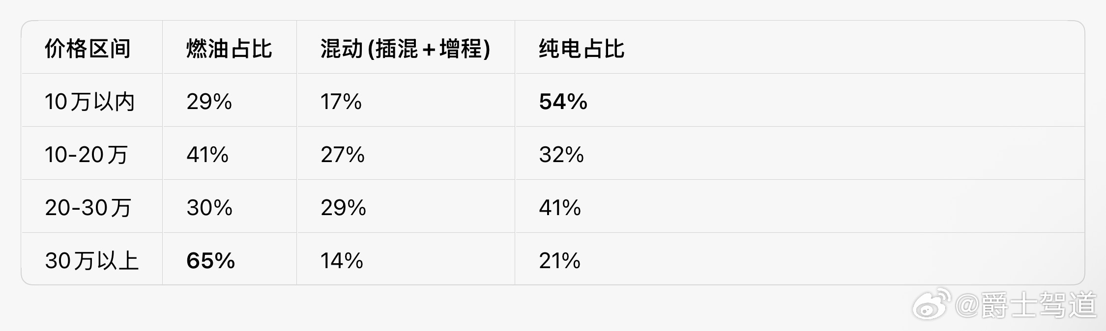 #燃油车真卖不动了# 
今天做成都车展的选题查了一下数据。今年成都车展发布的五十台新车里面燃油车占比只有16% ，整个7月份国内零售车市场燃油占比不到4成。
只有30万+的高端市场中燃油车还有一定的领先优势….不过看最近新势力们推的各种9系旗舰，感觉属于燃油车的最后一块领地也要不保啊！ ​