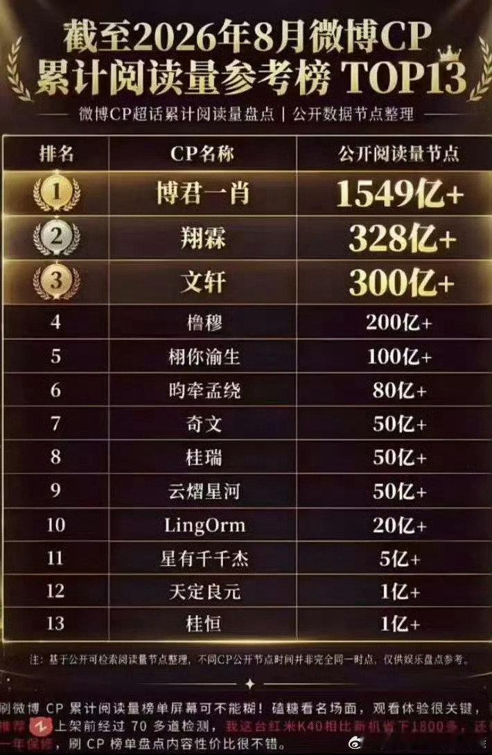 我去 2026cp榜第一名居然还是博君一肖 肖战王一博的cp粉真的很给两位偶像能量 不得不令人佩服 ​