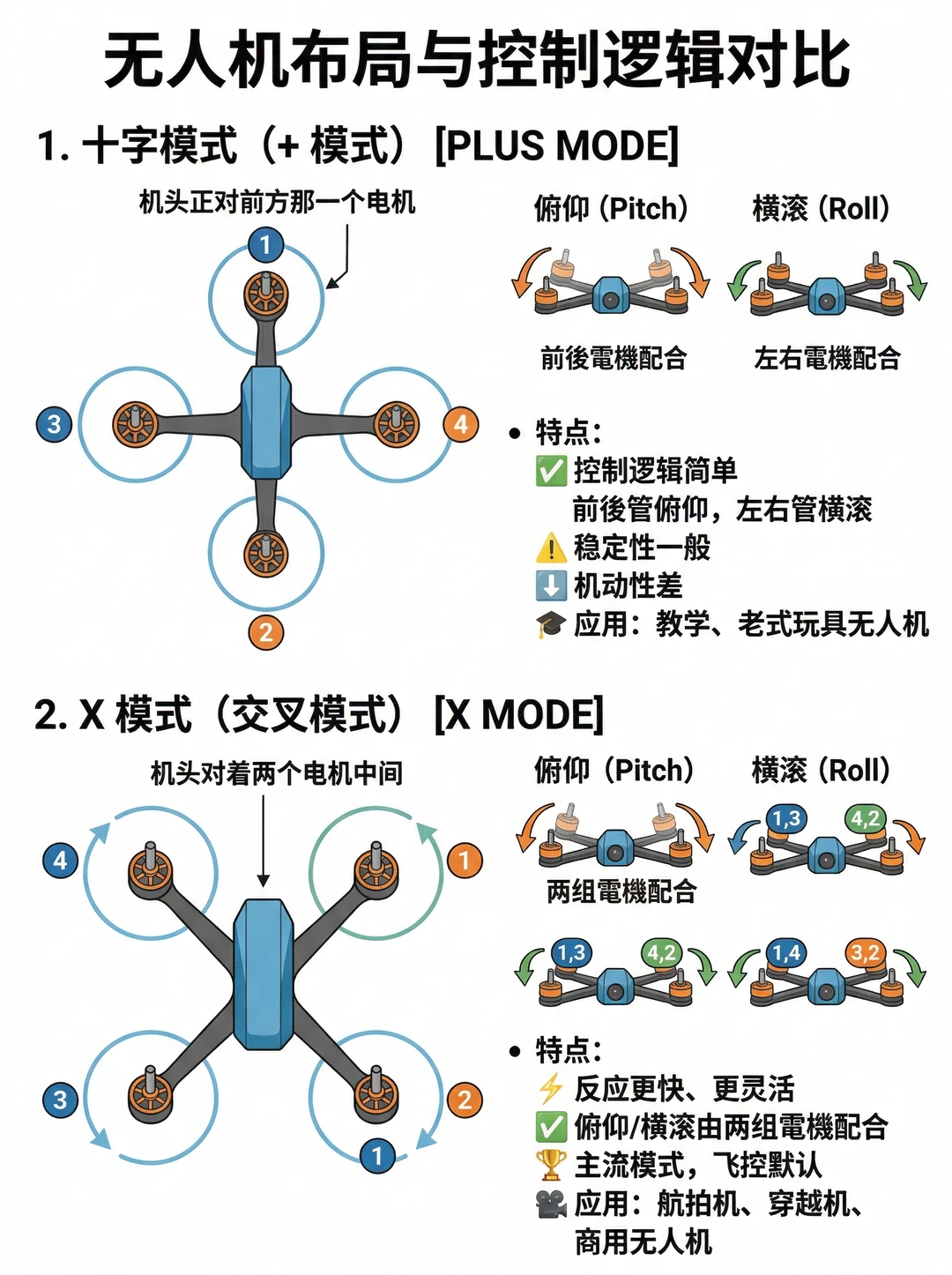 多图讲解：无人机十字 / X 模式 + 姿态原理