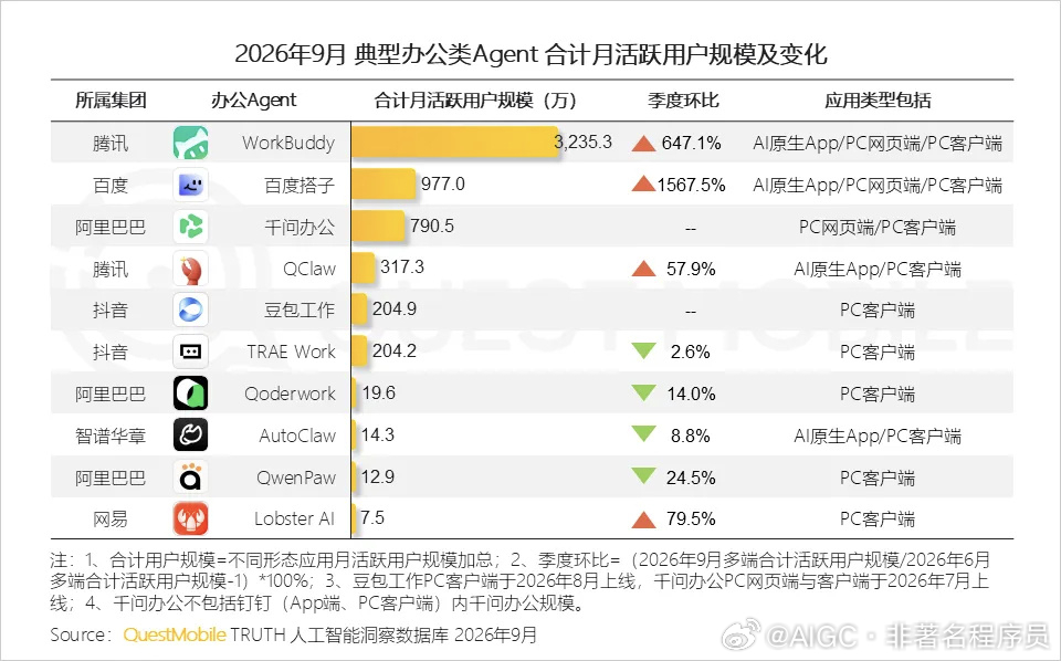 QuestMobile 出了一份 2026 年 9 月的办公类 AI Agent 月活数据，看完之后有几个数字挺让人意外的。

第一梯队就三家。腾讯的 WorkBuddy 月活 3235 万，排第一，季度环比涨了 647%。百度搭子排第二，月活 977 万，但它的增速最猛，季度环比涨了 1567%，一个季度翻了十五六倍。百度搭子在两个月应该是在 ​