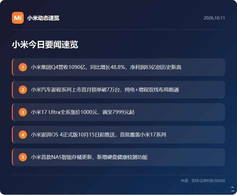【小米今日要闻】Q4营收1090亿同比增48.8%，净利润83亿创历史新高；汽车澎程首月锁单破7万台，纯电+增程双线跑通；17 Ultra全系涨价1000元；澎湃OS 4正式版10月15日推送；首款NAS更新支持硬盘健康检测。多元化战略正在见效，汽车业务亏损收窄到7亿，逐步走向盈利。 ​