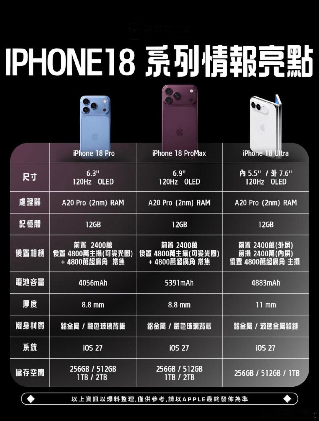 📱 iPhone 18 系列爆料來啦！
⚡️ 2nm A20 Pro 晶片
📸 Pro 系列可變光圈
🔋 Pro Max 續航升級
📱 摺疊版 iPhone Ultra 隆重登場
你最期待哪一款？👀 ​