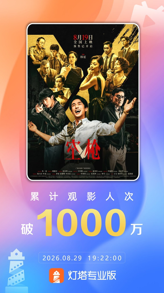 电影《空枪》观影人次破1000万！