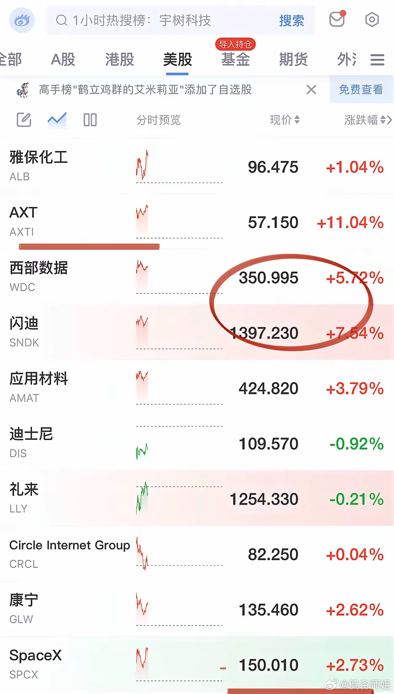 今晚美股又把存储芯片和光通信全垒打，
存储芯片难道是跟着A股的节奏？
毕竟除了长鑫科技补跌，
今天存储模组德明利一度封板，
消费电子端存储百维存储也有跟进动作。
三千做了痛苦的二选一，
最后选了GPU龙头寒武大帝。
美股磷化铟龙头AXT还是最活跃，
尽管近期走势上每况愈下。
美股锂矿雅保化工也腰 ​