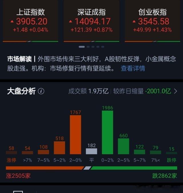 创业板指缩量上涨1.43% 小金属、算力硬件概念全线走强 市场成交不足1.9万亿

三大指数集体收涨，收盘上证指数涨0.04%，深证成指涨0.87%，创业板指涨1.43%。此外，科创50指数涨0.04%。沪京深三市个股跌多涨少，下跌个股超2800只；全市场全天成交1.88万亿元，较上一日缩量成交2001亿元，内资主力资金净买 ​