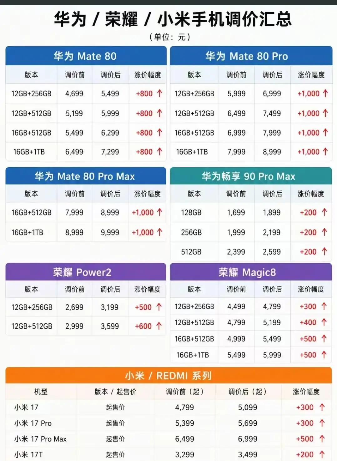 手机集体涨价了！涨得不少！
1、华为，涨幅200?1000 元
2、小米 、红米，涨幅200?500 元
3、荣耀，涨幅300?600 元
大学生三件套，电脑、PAD涨了，普通消费群体都使用的手机，现在也疯涨了！
这几句话一出来，很多人第一反应不是讨论品牌，而是先摸了摸自己的钱包。
因为这次不是某一
