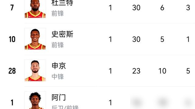 马刺那帮重后卫，碰上火箭这身板，根本没法打。
申京往那一站，亚当斯再一顶，阿门和伊森满场飞。马刺后卫想硬突，撞上去自己先弹回来。这不是战术问题，是爹妈给的身体差距。
申京打老鹰刚拿29+9+9+6，杜兰特第四节直接歇了。火箭4胜0负，西部第一，2015年以来没这么顺过。
重建这条路，光有技术不