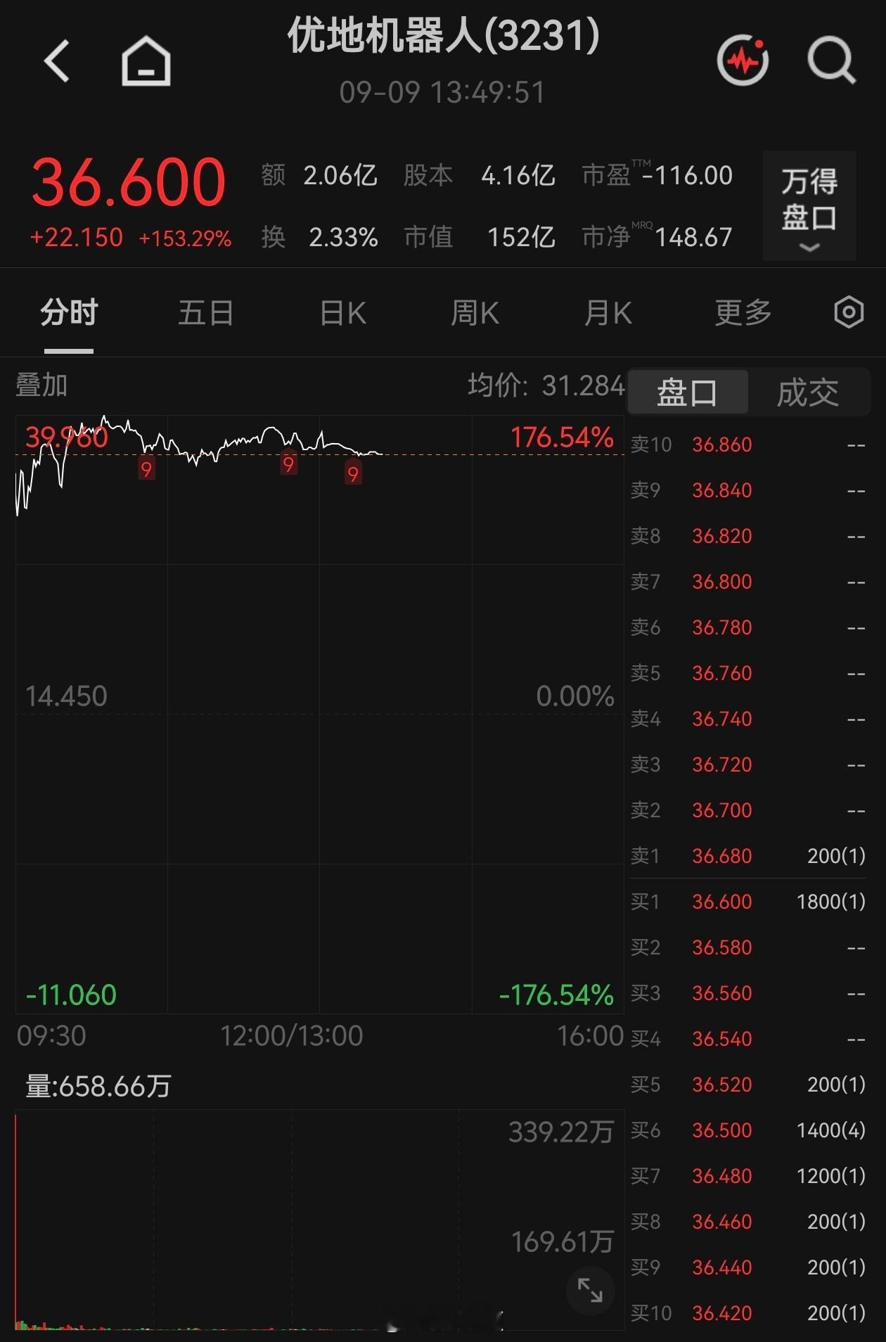 【#两只新股上市首日暴涨#：优地机器人暴涨超170%，洛轴股份暴涨超130%】9月9日，优地机器人在港交所主板挂牌上市，盘中涨幅一度达到176%，股价最高触及39.96港元/股。公司发行价为14.45港元/股，按每手200股计算，不计手续费，每手账面盈利最高可达5102港元。

优地机器人是国内商用服务机器人产品和 ​