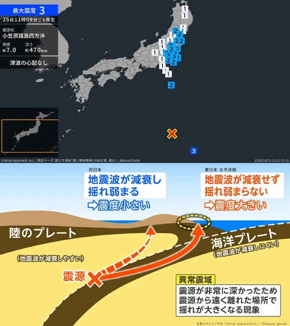 据日本气象厅发布的最新消息，当地时间25日上午11时10分左右，日本小笠原群岛西部海域发生7.0级地震，震源深度470公里，最大震感为震度3。