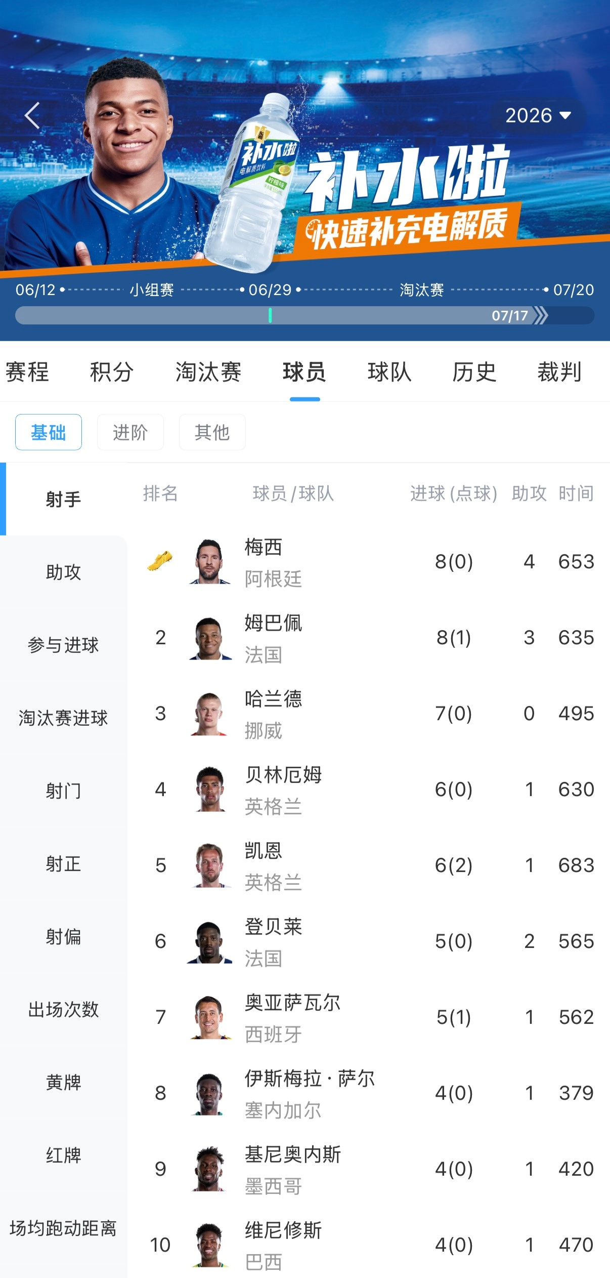 7月17日讯 美加墨世界杯进入收官，梅西和姆巴佩同进8球分列射手榜第1...